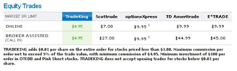 Cheapest option trade commission