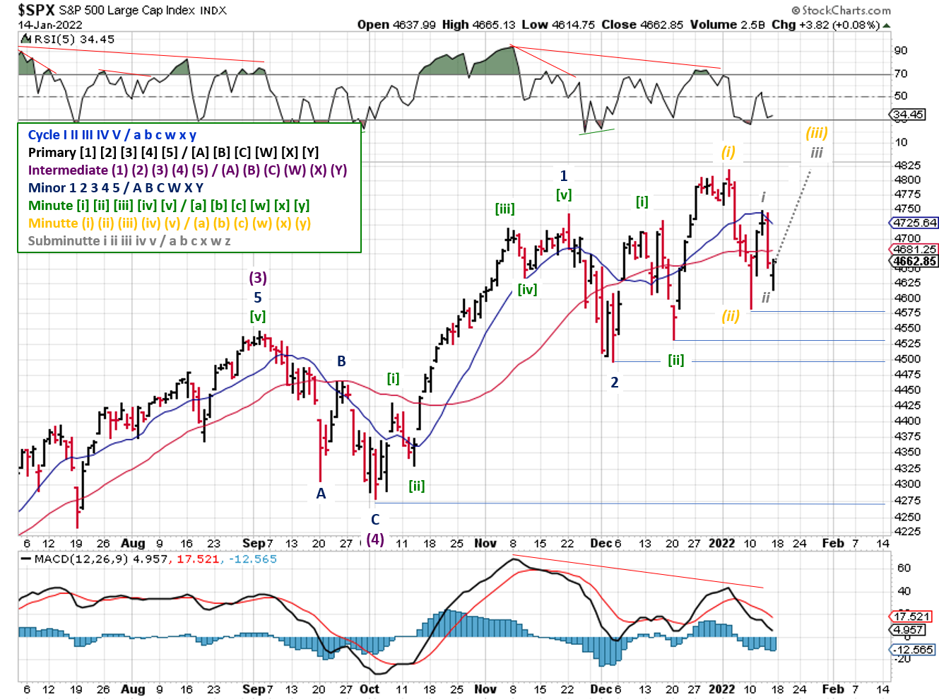 Technical analysis of daily SPX prices