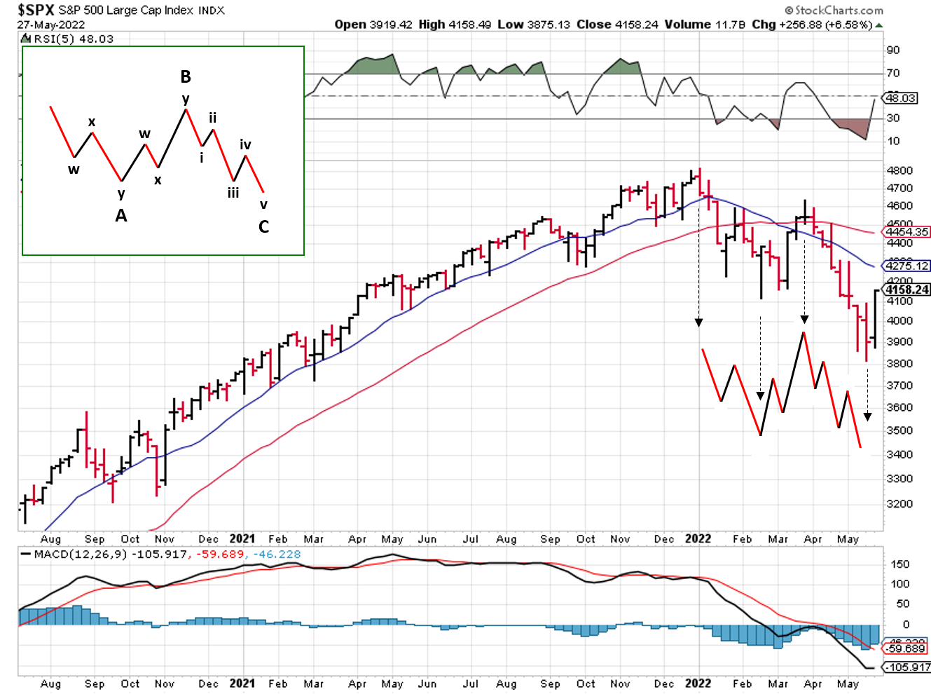 Technical analysis of daily SPX prices