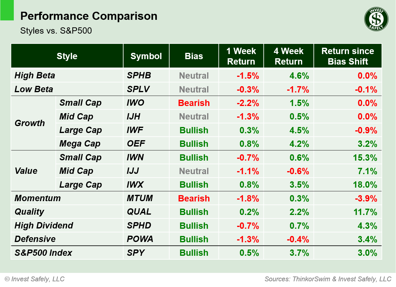 Performance comparison of investment style ETFs ($SPHB, $SPLV, $IWO, $IJH, $IWF, $OEF, $IWN, $IJJ, $IWX, $MTUM, $QUAL, $SPHD, $POWA, $SPY) showing 1-week, 4-week, and bias-shift returns.