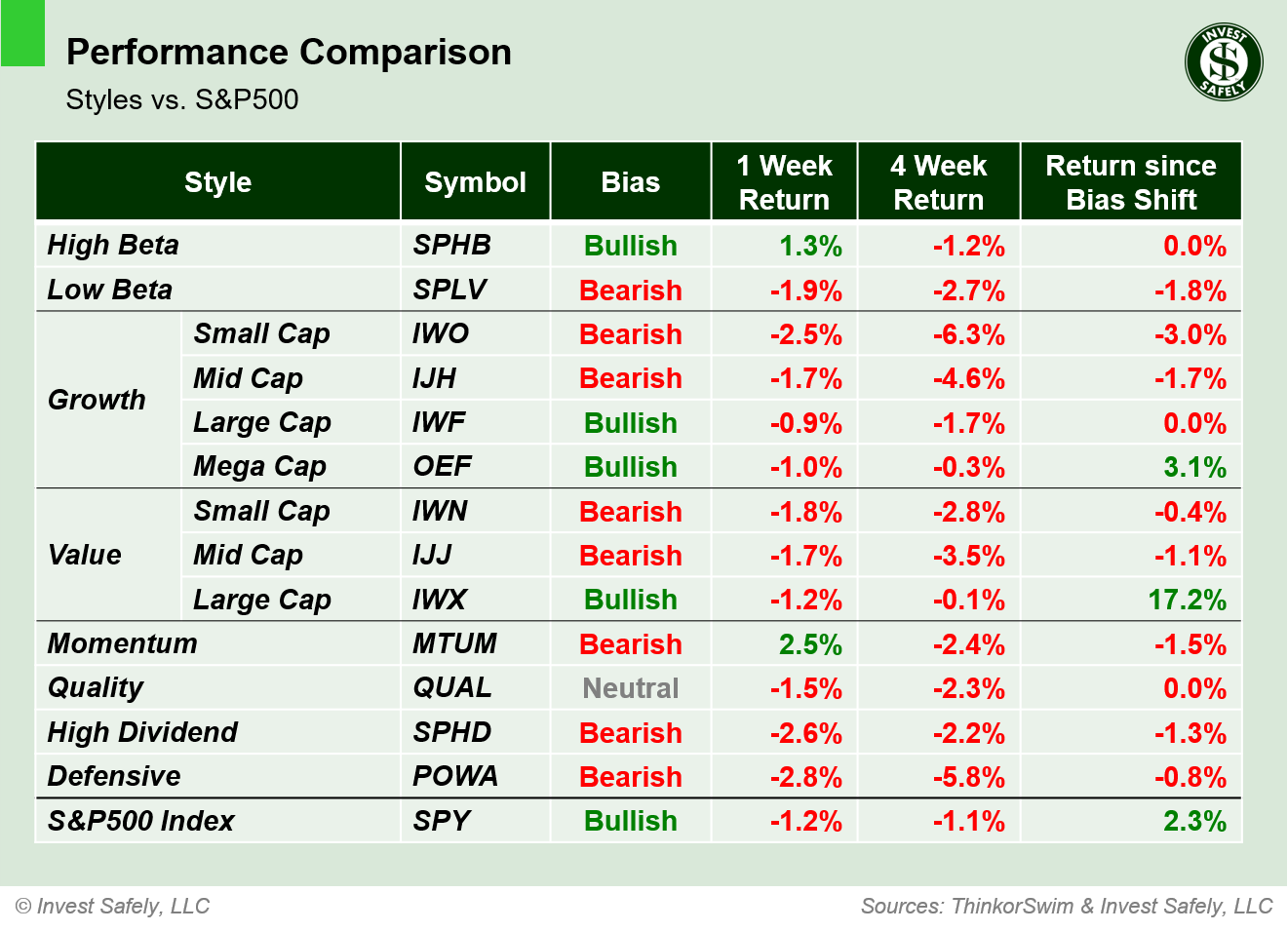 Performance comparison of investment style ETFs ($SPHB, $SPLV, $IWO, $IJH, $IWF, $OEF, $IWN, $IJJ, $IWX, $MTUM, $QUAL, $SPHD, $POWA, $SPY) showing 1-week, 4-week, and bias-shift returns.