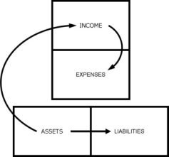 Cashflow Diagram showing the relationship of assets and income