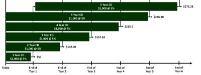 Cashflow for a 5-step CD Ladder 5 year CD Ladder