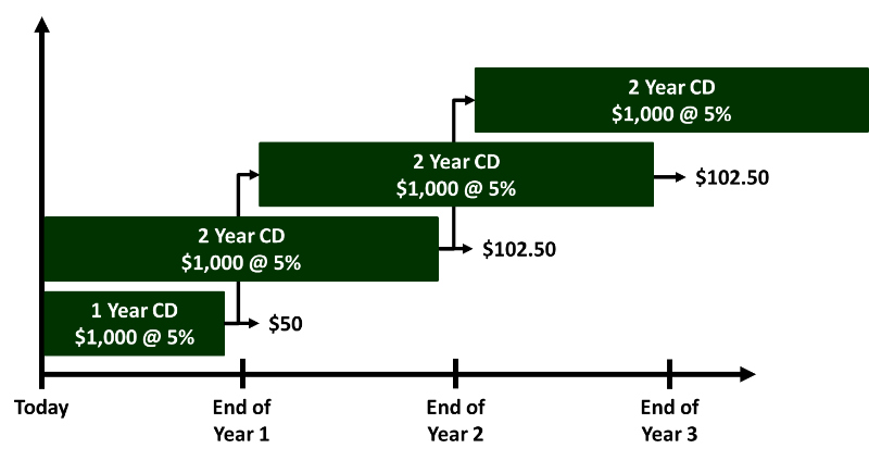 Cashflow for a 2-step CD Ladder 2 year CD Ladder