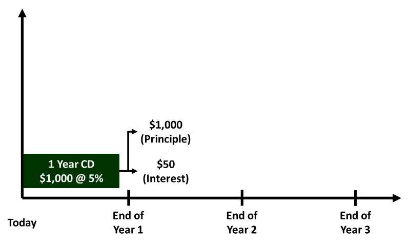 Payout for 1 year Certificates of Deposit title=