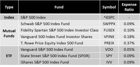 Expense Ratio Table for several well known S&P 500 index funds