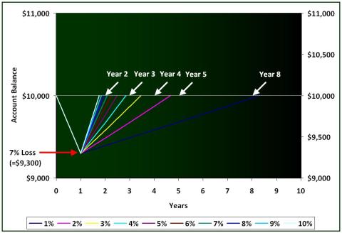 Time needed to recover from a loss of 7% at different rates of return