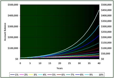 Compound Interest Example - Yearly Compounding of 10000