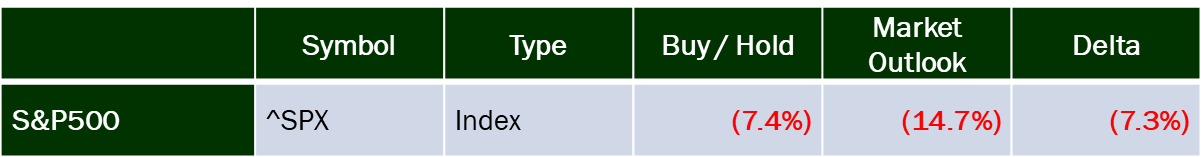 Performance of trading model