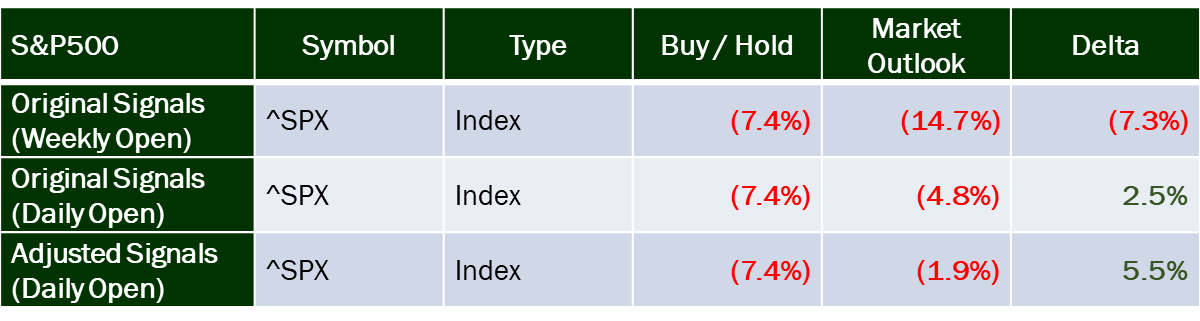 Impact of adjusted signals on performance of trading model