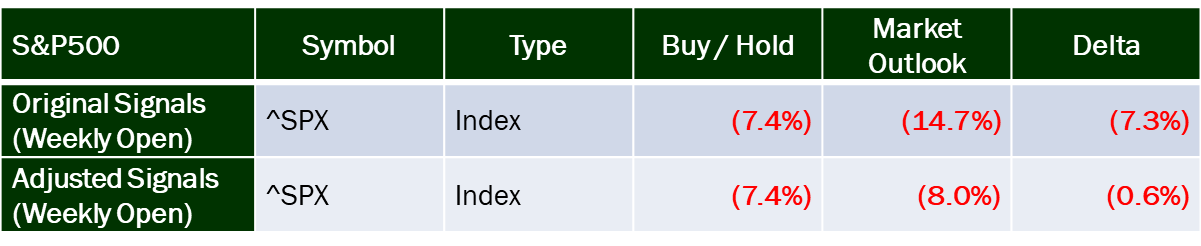 Impact of adjusted signals on performance of trading model