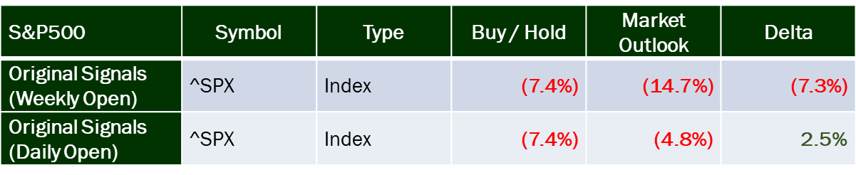 Impact of opening price on performance of trading model