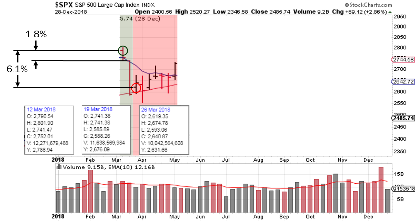 2018 SP500 March Drawdown