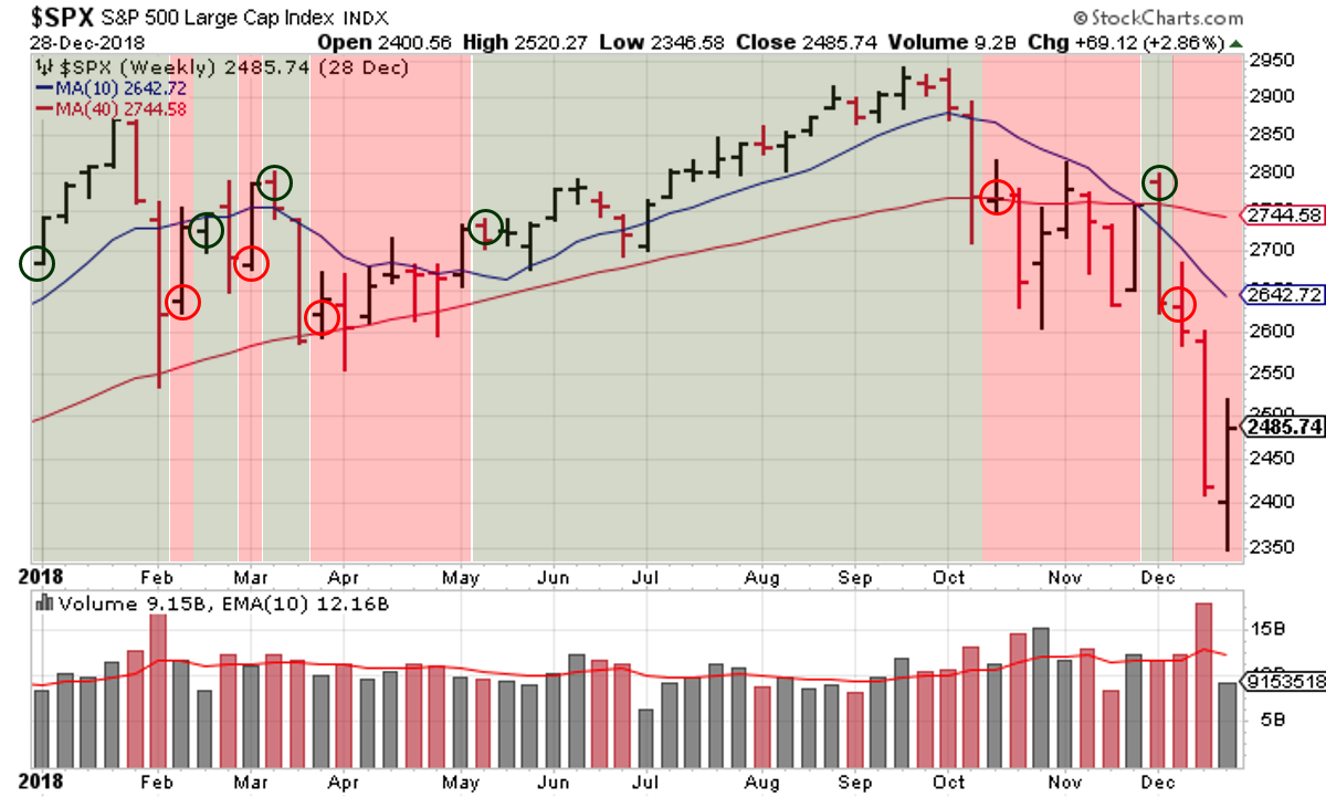 2018 SP500 Weekly trades