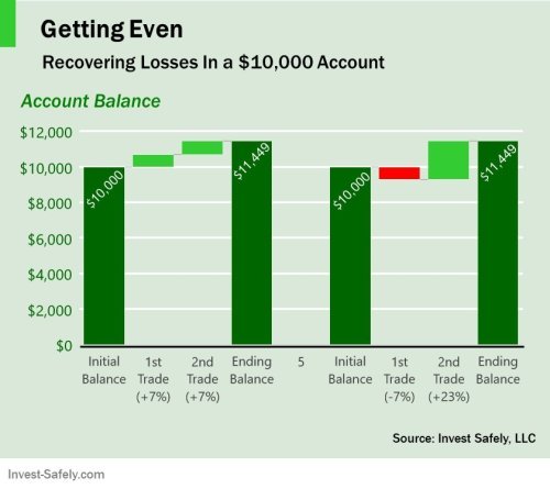 Compound Interest Example - Yearly Compounding Needed to Break Even