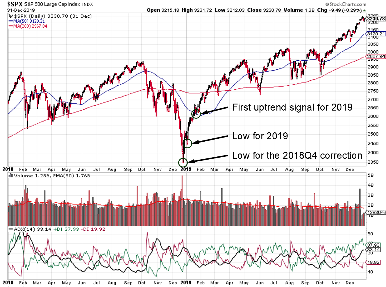 2018-2019 S&P500 Price Chart