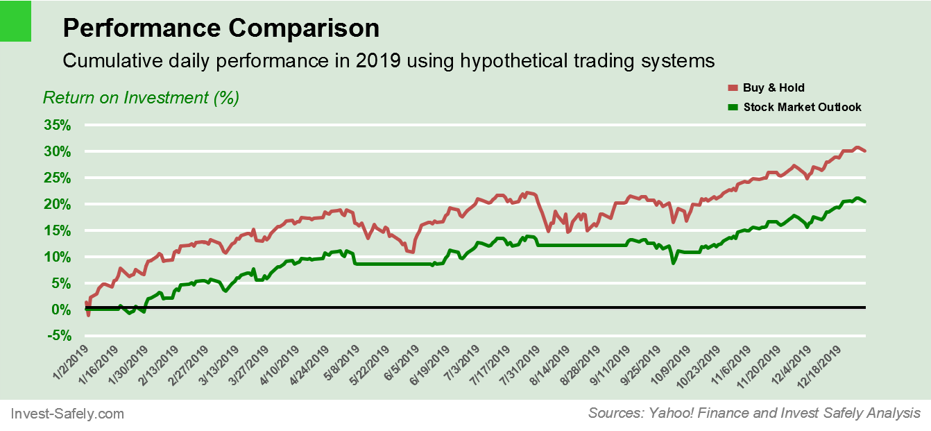 2019 Cumulative Daily Return for S&P500