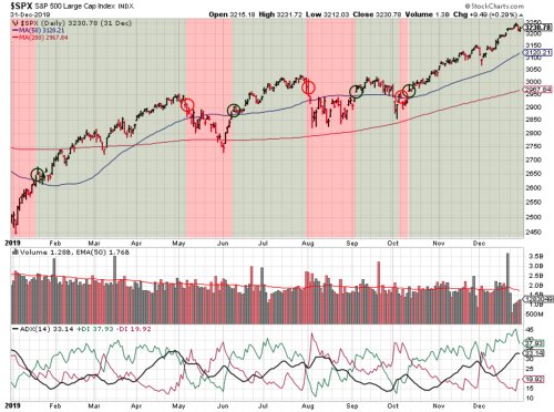 S&P500 with Trading Signals