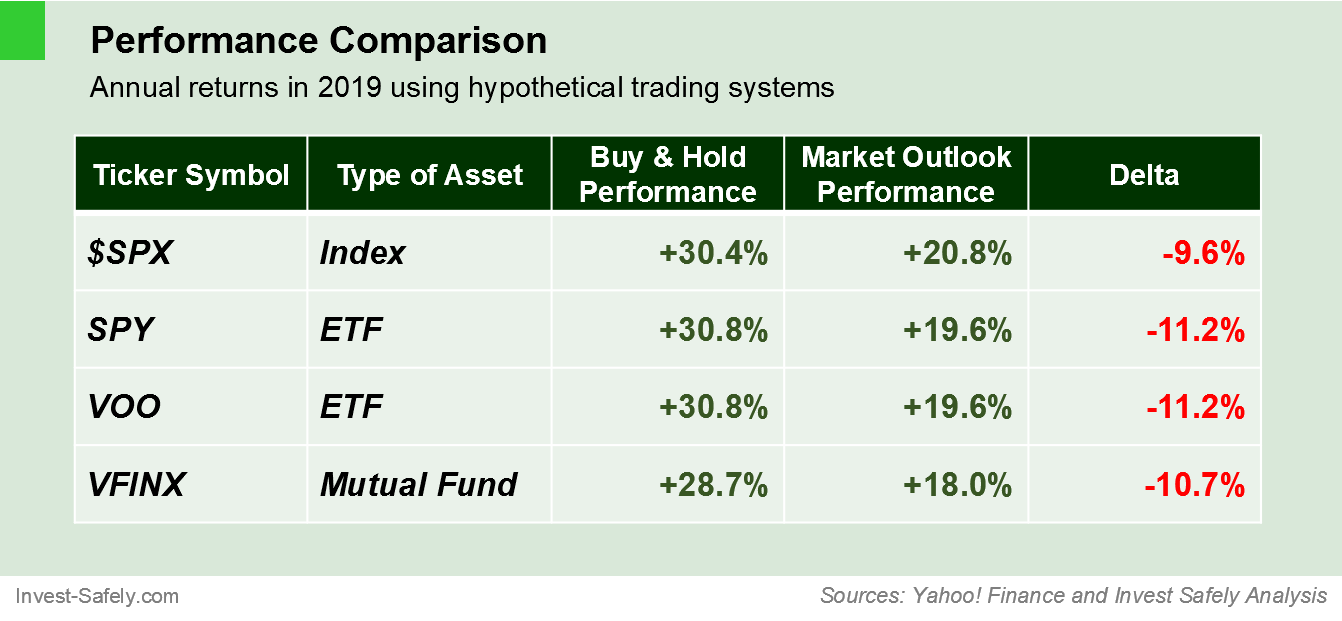 2019 Total Returns for the S&P500