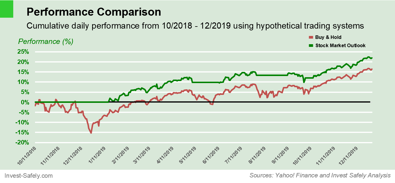 Oct 2018 to 2019 Cumulative Daily Return for S&P500