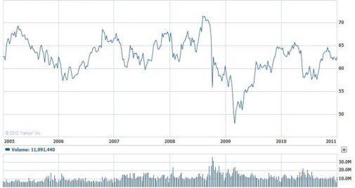Johnson & Johnson Price Chart - 2005 to 2010