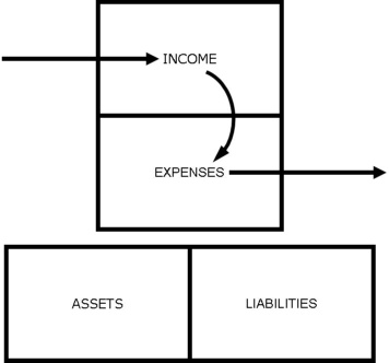 Cashflow Diagram showing the relationship of liabilities and expenses