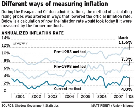 Recent Changes to Consumer Price Index