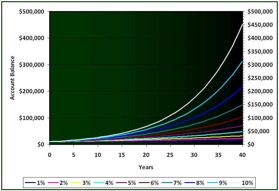 Power Of Compound Interest Chart