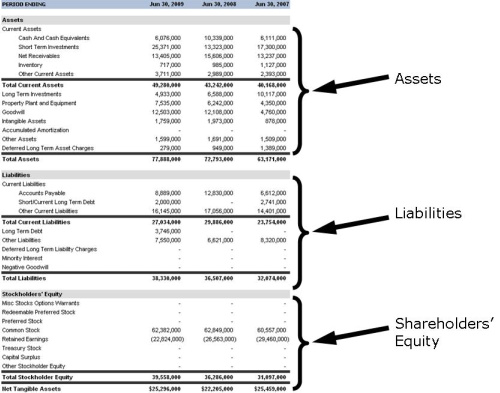 Balance Sheet Snapshot