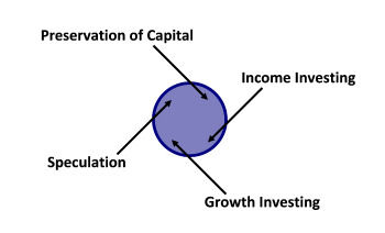 Showing the different investing strategies in one circle
