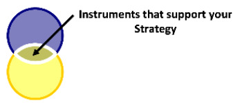 Different Ways of Investing Money - Strategies and Instruments