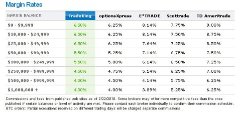Cheapest options trading commissions
