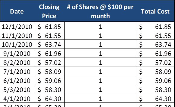 Portion of Table for Dollar Cost Averaging Example