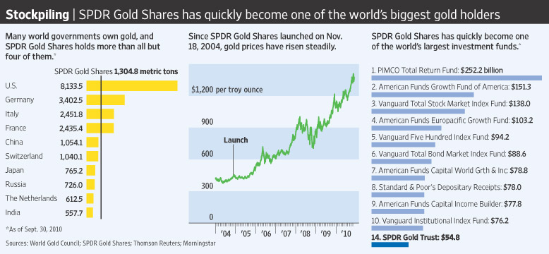 investing in gold, GLD ETF, gold assets