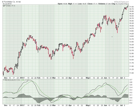 Ford stock chart with MACD Overlay