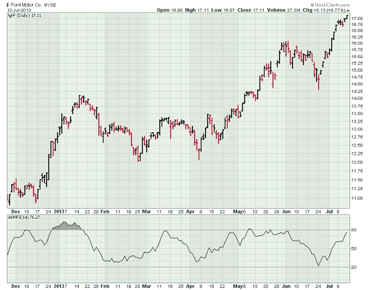 Ford stock chart with Money Flow Index