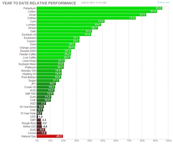 Tornado chart of 2010 Investment Performance