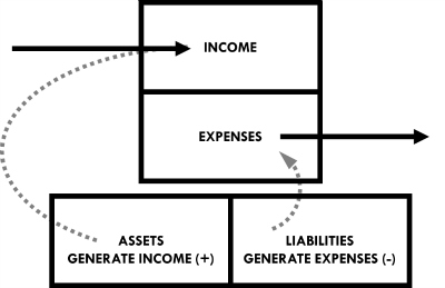 Assets create income while liabilities create expenses