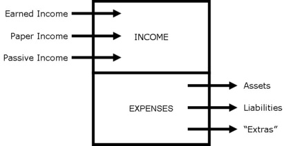 Types of income and expenses