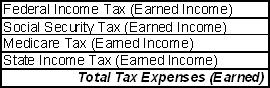 Table of typical taxes on earned income
