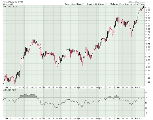 Ford stock chart with Relative Strength Index