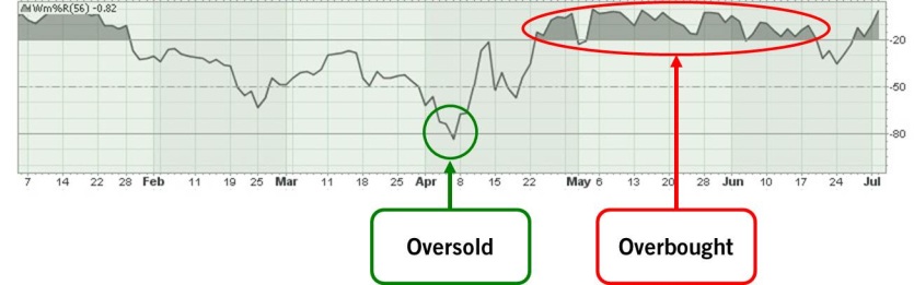 Williams %R for Ford Stock Prices as of July 2013