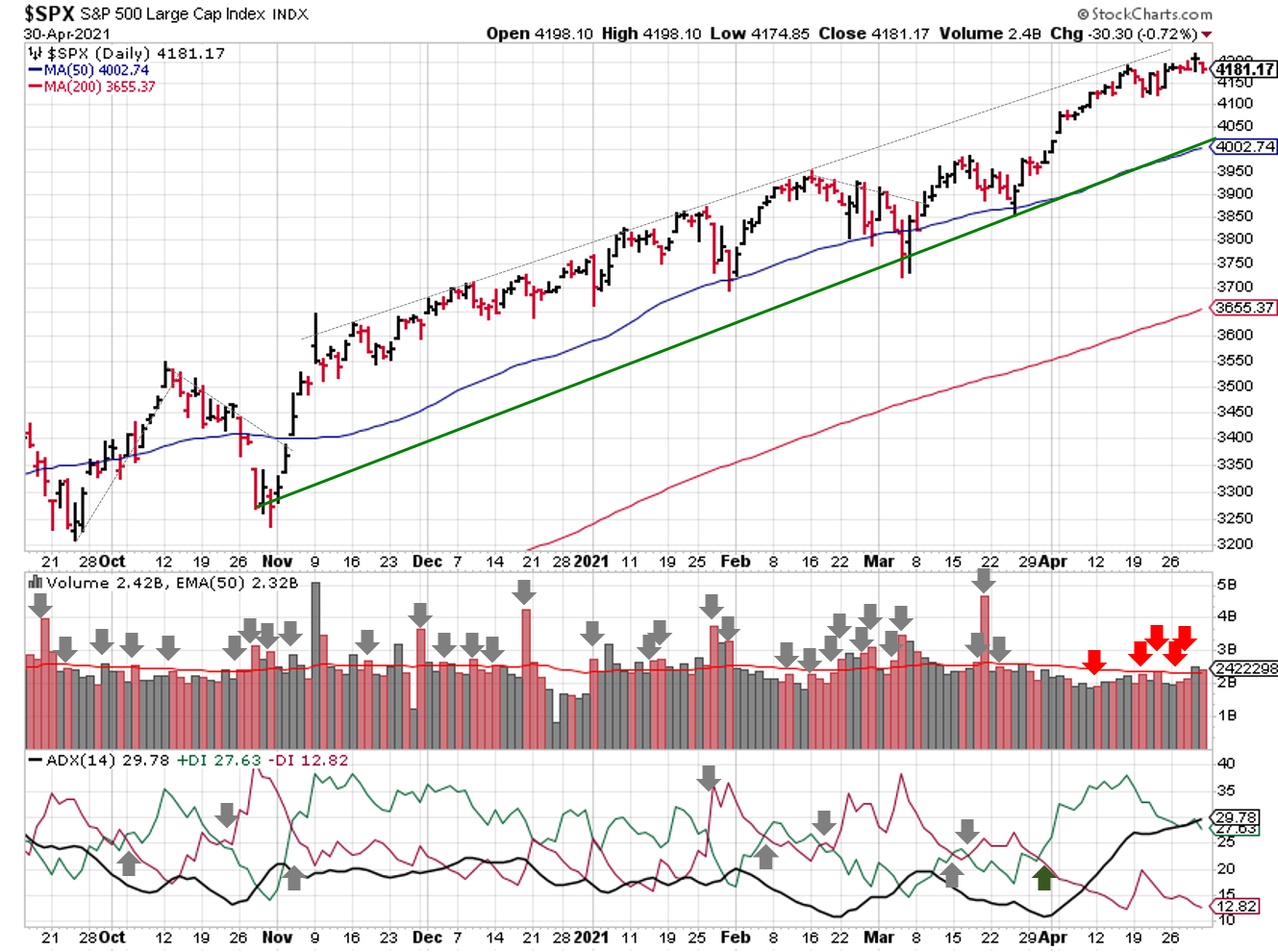 Technical analysis of daily SPX prices