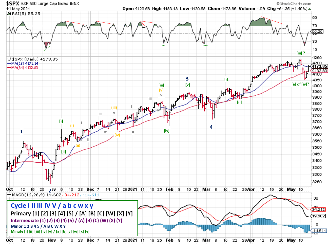 Technical analysis of daily SPX prices