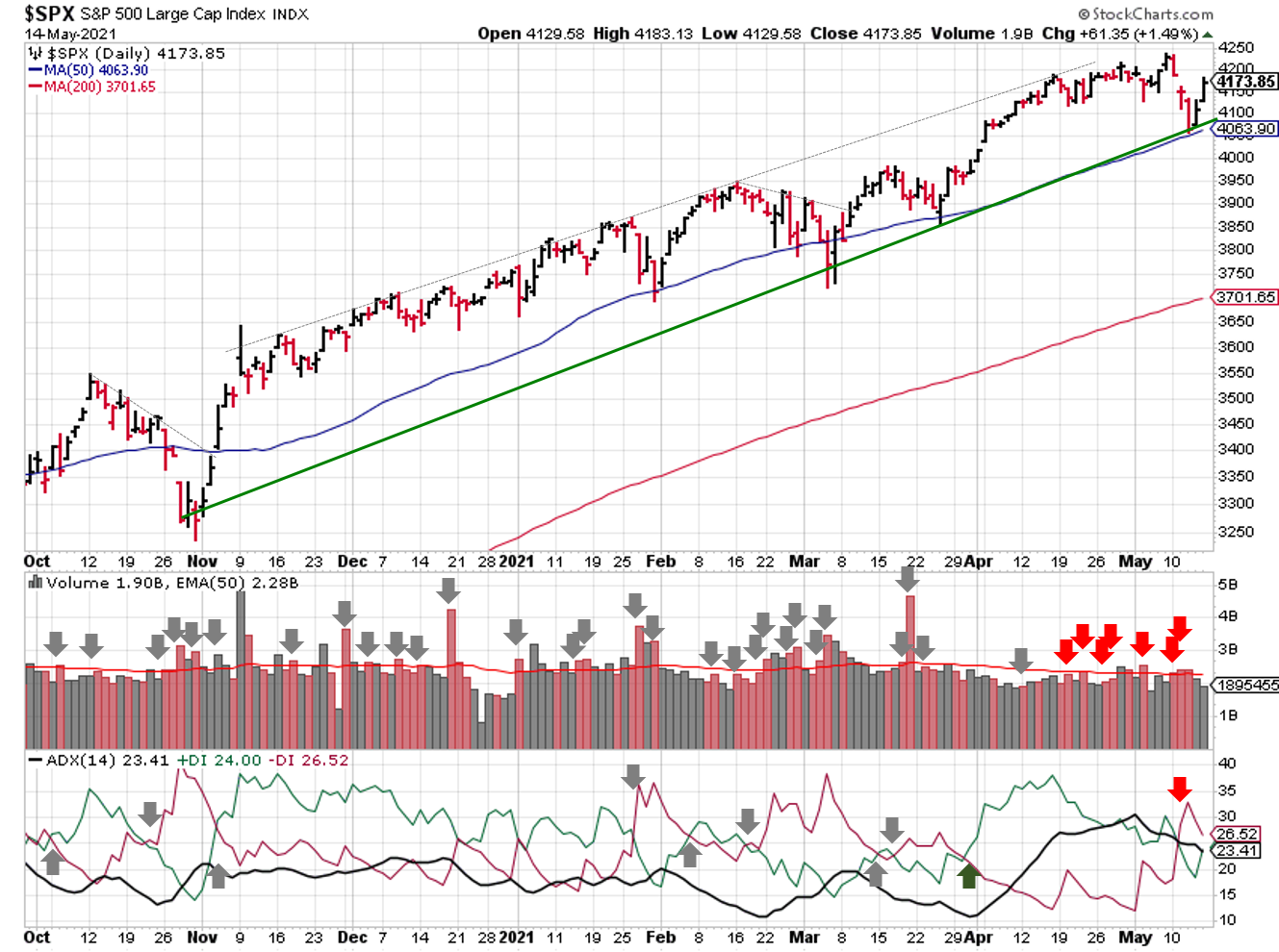 Technical analysis of daily SPX prices