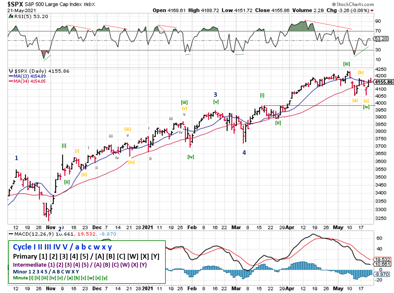 Technical analysis of daily SPX prices