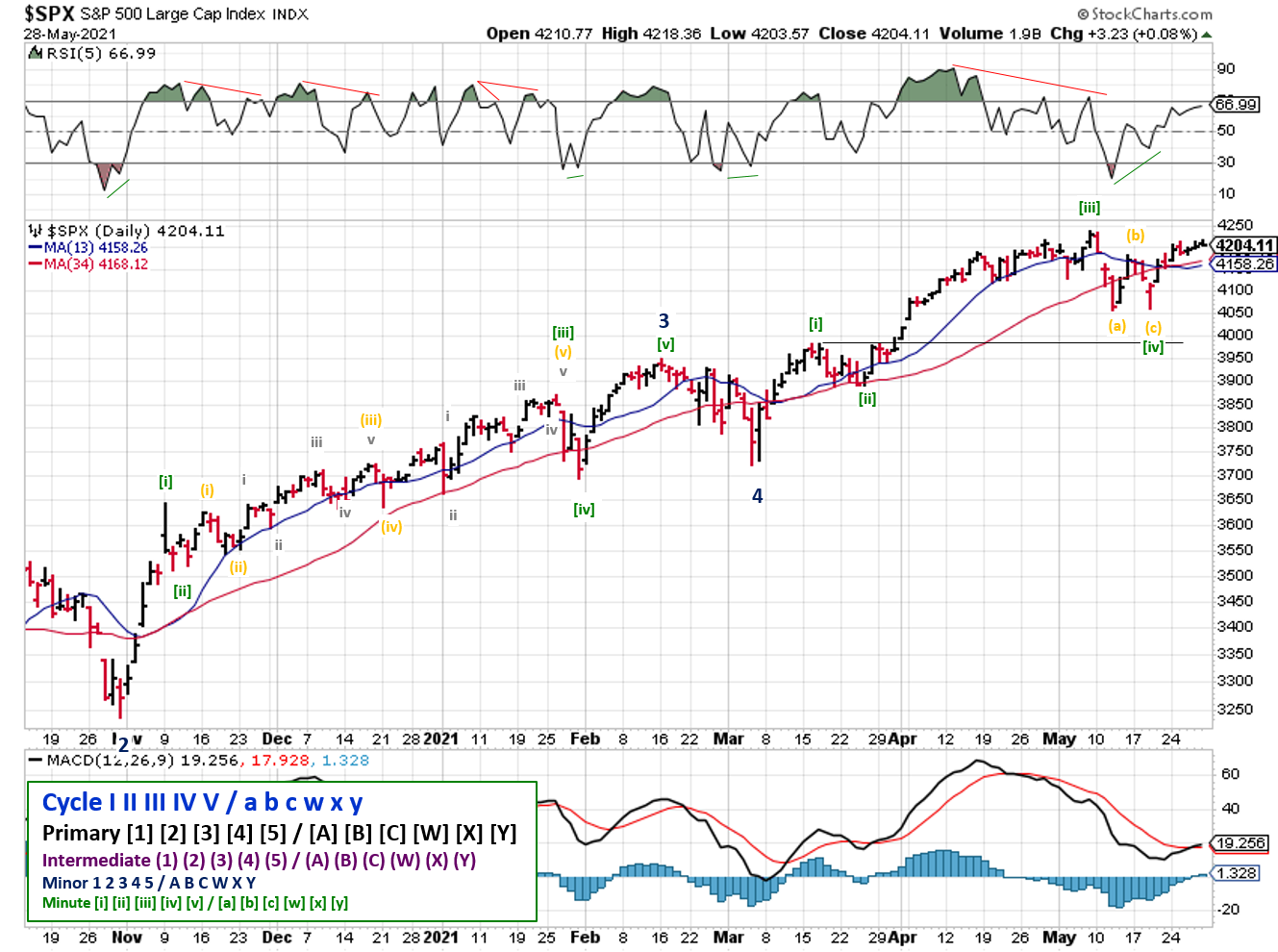 Technical analysis of daily SPX prices