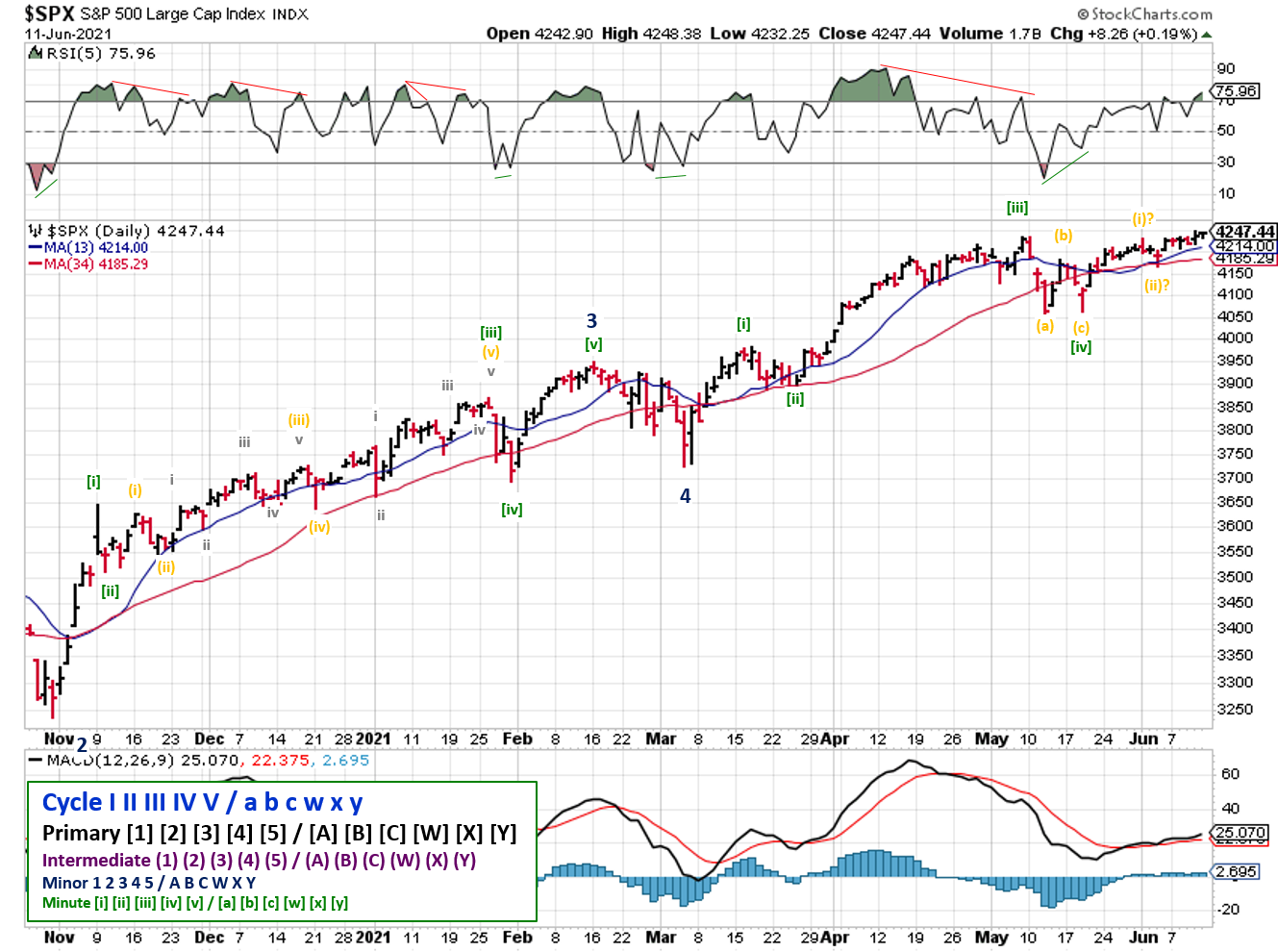 Technical analysis of daily SPX prices
