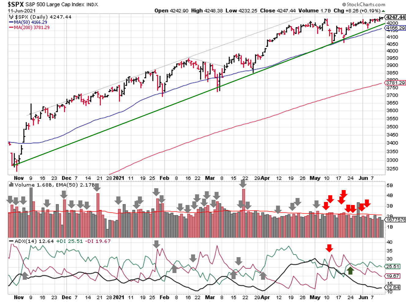 Technical analysis of daily SPX prices
