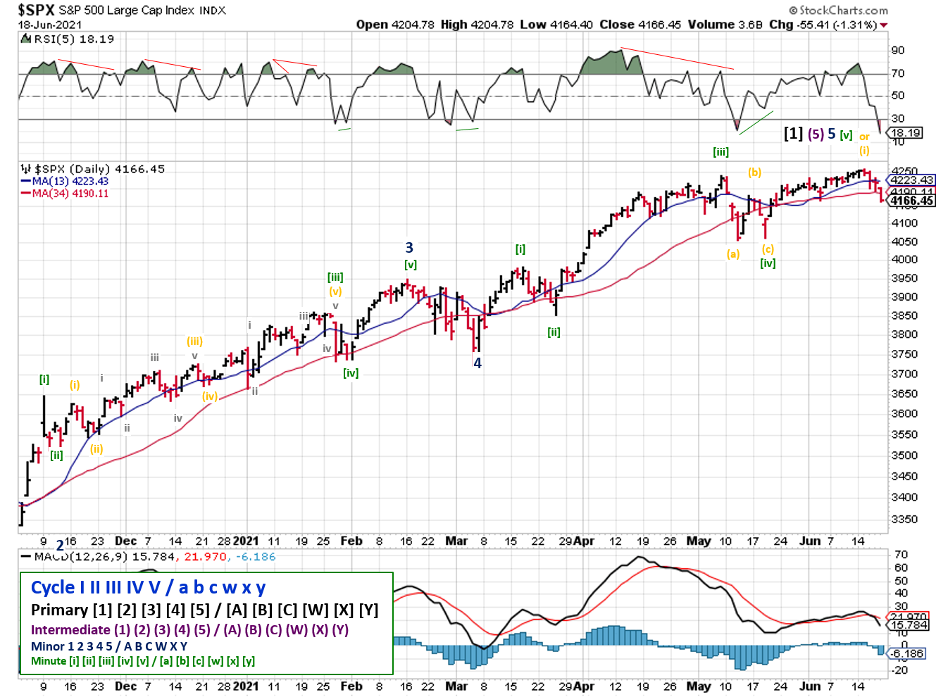 Technical analysis of daily SPX prices